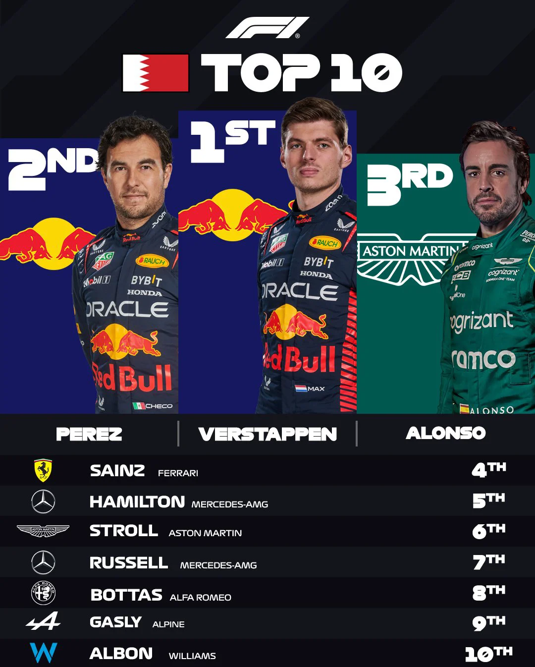 红牛车队绝杀索伯车队，维斯塔潘状态火热