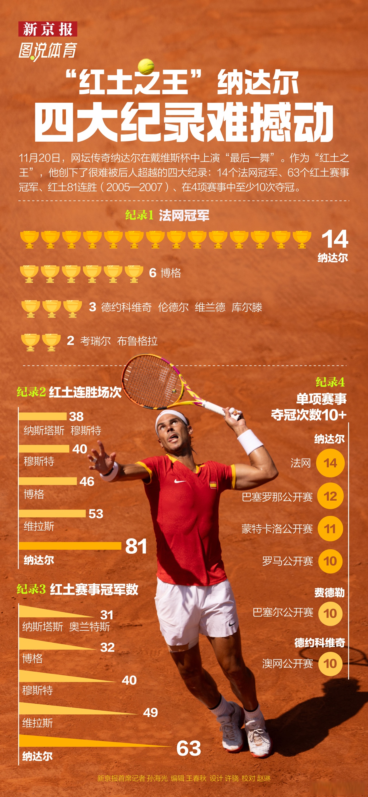 联合杯险胜戴维斯杯,纳达尔惊艳四座 联合杯险胜戴维斯杯,纳达尔惊艳四座